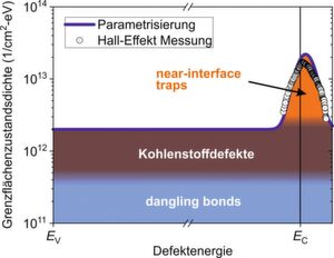 Bild 2:
Grenzflächenzustandsdichte zwischen Valenzbandkante Ev und Leitungsbandkante Ec von 4H-SiC. Die neue Parametrisierung (blaue Kurve) berücksichtigt auf der Basis von Literaturdaten dangling bonds (hellblau) und Kohlenstoffdefekte (braun) als konstanten, energieunabhängigen Beitrag. Near-interface traps (orange) weisen eine scharfe Verteilung auf und werden daher durch einen Gauß-Peak parametrisiert. Die Parameter wurden mittels der neuen Methode aus Strom-Spannungs-Kennlinien ermittelt (Bild 3). Eine unabhängige Kontrollmessung an denselben Proben mittels Hall-Effekt Untersuchung (Kreise) bestätigt die Gültigkeit der Parametrisierung im relevanten Betriebsbereich eines MOSFETs. Bild 2:
Grenzflächenzustandsdichte zwischen Valenzbandkante Ev und Leitungsbandkante Ec von 4H-SiC. Die neue Parametrisierung (blaue Kurve) berücksichtigt auf der Basis von Literaturdaten dangling bonds (hellblau) und Kohlenstoffdefekte (braun) als konstanten, energieunabhängigen Beitrag. Near-interface traps (orange) weisen eine scharfe Verteilung auf und werden daher durch einen Gauß-Peak parametrisiert. Die Parameter wurden mittels der neuen Methode aus Strom-Spannungs-Kennlinien ermittelt (Bild 3). Eine unabhängige Kontrollmessung an denselben Proben mittels Hall-Effekt Untersuchung (Kreise) bestätigt die Gültigkeit der Parametrisierung im relevanten Betriebsbereich eines MOSFETs.