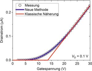 Bild 3: Auswertung der Transferkennlinie einer SiC-MOSFET-Teststruktur. Bei der klassischen Näherung zur Ermittlung der sogenannten Feld-Effekt-Beweglichkeit wird die Transferkennlinie durch zwei Geraden (rote Kurve) genähert. Die Grenzflächendefekte führen jedoch zu einer deutlichen Verrundung im Bereich der Schwellenspannung, die von der klassischen Näherung vollständig ignoriert wird. Die neue Methode berücksichtigt die Grenzflächendefekte und bezieht Informationen zur Defektdichte aus dieser Verrundung. Im Ergebnis führt dies zu einer wesentlich besseren Beschreibung der Transferkennlinien (blaue Kurve) und einer exakteren Ermittlung der Bauelementparameter. Bild 3: Auswertung der Transferkennlinie einer SiC-MOSFET-Teststruktur. Bei der klassischen Näherung zur Ermittlung der sogenannten Feld-Effekt-Beweglichkeit wird die Transferkennlinie durch zwei Geraden (rote Kurve) genähert. Die Grenzflächendefekte führen jedoch zu einer deutlichen Verrundung im Bereich der Schwellenspannung, die von der klassischen Näherung vollständig ignoriert wird. Die neue Methode berücksichtigt die Grenzflächendefekte und bezieht Informationen zur Defektdichte aus dieser Verrundung. Im Ergebnis führt dies zu einer wesentlich besseren Beschreibung der Transferkennlinien (blaue Kurve) und einer exakteren Ermittlung der Bauelementparameter.