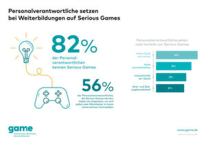 Serious Games ist keine Unbekannte: 82 Prozent der Personalverantwortlichen kennen die Methode und haben erkannt, dass Spaß beim Lernen und höhere Motivation der Lernenden die berufliche Weiterbildung deutlich unterstützen und zu einem größeren Lernerfolg führen. Serious Games ist keine Unbekannte: 82 Prozent der Personalverantwortlichen kennen die Methode und haben erkannt, dass Spaß beim Lernen und höhere Motivation der Lernenden die berufliche Weiterbildung deutlich unterstützen und zu einem größeren Lernerfolg führen.