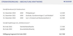 Die Energiewende schleppt sich dahin; der Strom aus Kohle- und Atomkraftwerken wird fehlen. Die Energiewende schleppt sich dahin; der Strom aus Kohle- und Atomkraftwerken wird fehlen.