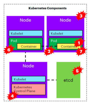 Abbildung 1: Containerumgebungen unter Kubernetes-Management bieten zahlreiche Angriffsflächen. Abbildung 1: Containerumgebungen unter Kubernetes-Management bieten zahlreiche Angriffsflächen.
