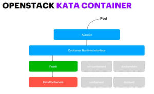 Abbildung 2: Kata Containers sind minimalisierte Einheiten, die die Sicherheit virtueller Maschinen mit der Flexibilität und Einfachheit von Containern verbinden sollen. Abbildung 2: Kata Containers sind minimalisierte Einheiten, die die Sicherheit virtueller Maschinen mit der Flexibilität und Einfachheit von Containern verbinden sollen.
