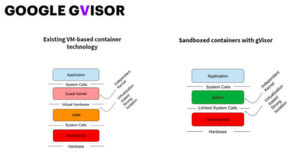 Abbildung 3: Google Gvisor steckt die Container in eine Sandbox mit limitierten Zugriffen auf den Kernel. Abbildung 3: Google Gvisor steckt die Container in eine Sandbox mit limitierten Zugriffen auf den Kernel.