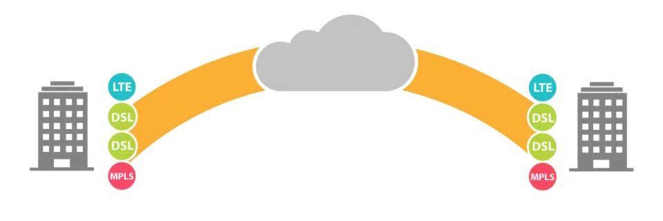 Mit Peplinks VPN-Technologie sei es möglich, Leitungen unterschiedlicher Art (Kabel, DSL, LTE) zu kombinieren. Mit Peplinks VPN-Technologie sei es möglich, Leitungen unterschiedlicher Art (Kabel, DSL, LTE) zu kombinieren.