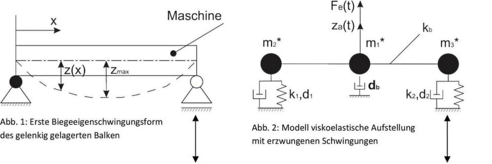 Eine elastische Aufstellung kann als klassische schwingungsisolierende Aufstellung wirken und wirksamen Schutz vor Baugrunderschütterungen bieten. Eine elastische Aufstellung kann als klassische schwingungsisolierende Aufstellung wirken und wirksamen Schutz vor Baugrunderschütterungen bieten.