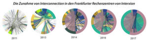 Die Grafiken verdeutlichen die Zunahme von Interconnection in den Rechenzentren auf dem Frankfurter Campus von Interxion von 2011 bis 2017: Die Zahl der Unternehmen, die sich direkt (gleich vor Ort) miteinander und mit den Cloud-Hyperscaler verbinden, wächst. 2011 waren noch einzelne Verbindunggsstränge voneinander unterscheidbar. Die Grafiken verdeutlichen die Zunahme von Interconnection in den Rechenzentren auf dem Frankfurter Campus von Interxion von 2011 bis 2017: Die Zahl der Unternehmen, die sich direkt (gleich vor Ort) miteinander und mit den Cloud-Hyperscaler verbinden, wächst. 2011 waren noch einzelne Verbindunggsstränge voneinander unterscheidbar.