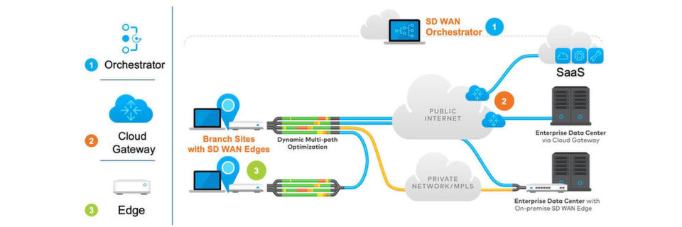 Warum an SD-WAN kein Weg mehr vorbei führt, erläutert Martin Rausche von Vmware. Warum an SD-WAN kein Weg mehr vorbei führt, erläutert Martin Rausche von Vmware.