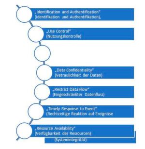Bild 2: Foundational Requirements Bild 2: Foundational Requirements