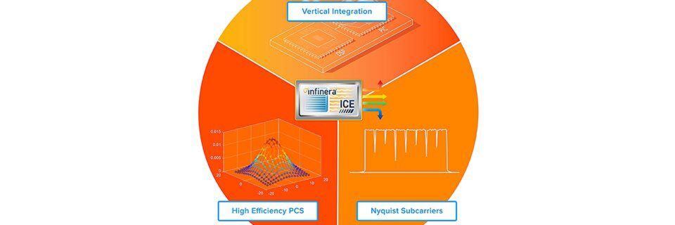 Infinera setzt beim ICE6 u.a. auf Nyquist-Subcarrier und auf vertikale Integration. Infinera setzt beim ICE6 u.a. auf Nyquist-Subcarrier und auf vertikale Integration.