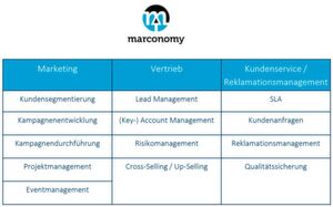 Ein strategisches CRM konzentriert sich vorrangig auf die kundenorientierten Prozesse. Die internen Prozesse sollten hinsichtlich der Erfüllung der Bedürfnisse des Kunden stetig verbessert werden. Die folgende Tabelle zeigt beispielhaft, welche Einzelprozesse einfließen. Ein strategisches CRM konzentriert sich vorrangig auf die kundenorientierten Prozesse. Die internen Prozesse sollten hinsichtlich der Erfüllung der Bedürfnisse des Kunden stetig verbessert werden. Die folgende Tabelle zeigt beispielhaft, welche Einzelprozesse einfließen.