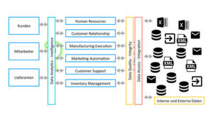 Die kontinuierliche Steuerung des Datenmanagements und die Optimierung der Datenqualität spielen eine zentrale Rolle beim Aufbau und dem Einsatz einer Enterprise-BI-Plattform. Die kontinuierliche Steuerung des Datenmanagements und die Optimierung der Datenqualität spielen eine zentrale Rolle beim Aufbau und dem Einsatz einer Enterprise-BI-Plattform.