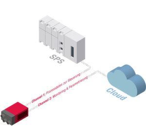 Ein Sensor, der das Dual-Channel-Prinzip einsetzt, stellt Daten für Steuerung und Monitoring parallel bereit. Ein Sensor, der das Dual-Channel-Prinzip einsetzt, stellt Daten für Steuerung und Monitoring parallel bereit.