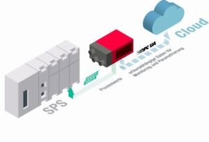 Dual Channel und Industrie 4.0 / IIoT bei einem Sensor mit Feldbusschnittstelle. Dual Channel und Industrie 4.0 / IIoT bei einem Sensor mit Feldbusschnittstelle.