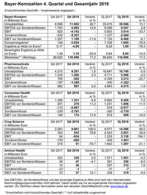 Kennzahlen des Bayer-Konzerns und seiner Segmente zum Gesamtjahr sowie zum 4. Quartal 2018 Kennzahlen des Bayer-Konzerns und seiner Segmente zum Gesamtjahr sowie zum 4. Quartal 2018