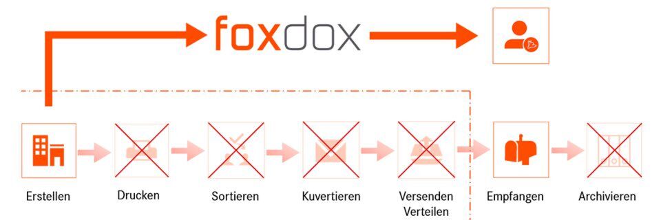 Nutzer von foxdox können Dokumente bequem mit Dritten teilen. Nutzer von foxdox können Dokumente bequem mit Dritten teilen.