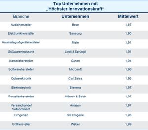 Die Tabelle ist ein Auszug und führt weitere Nr. 1 Unternehmen auf, die das Prädikat „Höchste Innovationskraft“ und einen Mittelwert von unter 2,0 aufweisen. Die Tabelle ist ein Auszug und führt weitere Nr. 1 Unternehmen auf, die das Prädikat „Höchste Innovationskraft“ und einen Mittelwert von unter 2,0 aufweisen.