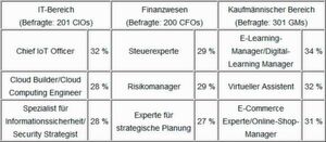 Top 3 der Jobprofile, die durch den technischen Fortschritt 2019 neu entstehen und Spezialisierungen die besonders gefragt sind. Top 3 der Jobprofile, die durch den technischen Fortschritt 2019 neu entstehen und Spezialisierungen die besonders gefragt sind.
