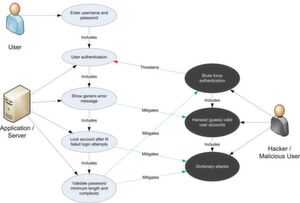 Ein Use-/Misuse-Case nach OWASP. Ein Use-/Misuse-Case nach OWASP.