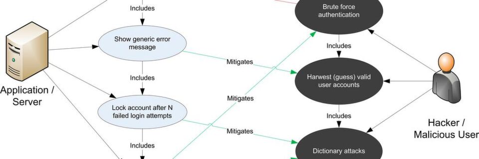 Ein Use-/Misuse-Case nach OWASP. Ein Use-/Misuse-Case nach OWASP.