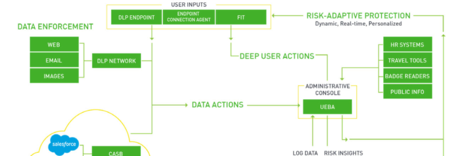 Eine Möglichkeit zur Abwehr der Risiken bieten Lösungen für Data Loss Prevention (DLP). Sie beinhalten herkömmliche Funktionen für Identitätsmanagement, Monitoring, Verschlüsselung sowie Zugriffskontrolle. Zudem steuern und überwachen sie Nutzer-Aktivitäten und bieten Mechanismen, um Datenströme im Unternehmensnetzwerk zu filtern und zu schützen. Eine Möglichkeit zur Abwehr der Risiken bieten Lösungen für Data Loss Prevention (DLP). Sie beinhalten herkömmliche Funktionen für Identitätsmanagement, Monitoring, Verschlüsselung sowie Zugriffskontrolle. Zudem steuern und überwachen sie Nutzer-Aktivitäten und bieten Mechanismen, um Datenströme im Unternehmensnetzwerk zu filtern und zu schützen.