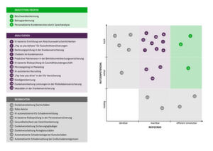 Die Abbildung zeigt eine Auswahl vieldiskutierter Use Cases mit einer Einschätzung in Hinblick auf Nutzenpotenzial und Reifegrad sowie der resultierenden Handlungsempfehlung. Für drei Anwendungsfälle wird die Beurteilung nachfolgend näher erläutert. Die Abbildung zeigt eine Auswahl vieldiskutierter Use Cases mit einer Einschätzung in Hinblick auf Nutzenpotenzial und Reifegrad sowie der resultierenden Handlungsempfehlung. Für drei Anwendungsfälle wird die Beurteilung nachfolgend näher erläutert.