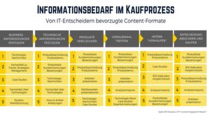 Welche Formate im IT-Kaufprozess gefragt sind, hat IDG in einer Studie ermittelt. Welche Formate im IT-Kaufprozess gefragt sind, hat IDG in einer Studie ermittelt.