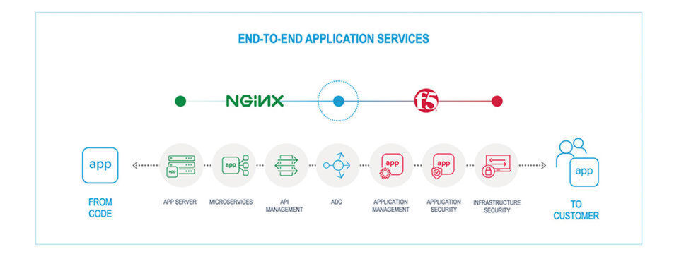 Das sind die End-to-End-Services, die F5 Networks und Nginx vorschweben. Das sind die End-to-End-Services, die F5 Networks und Nginx vorschweben.
