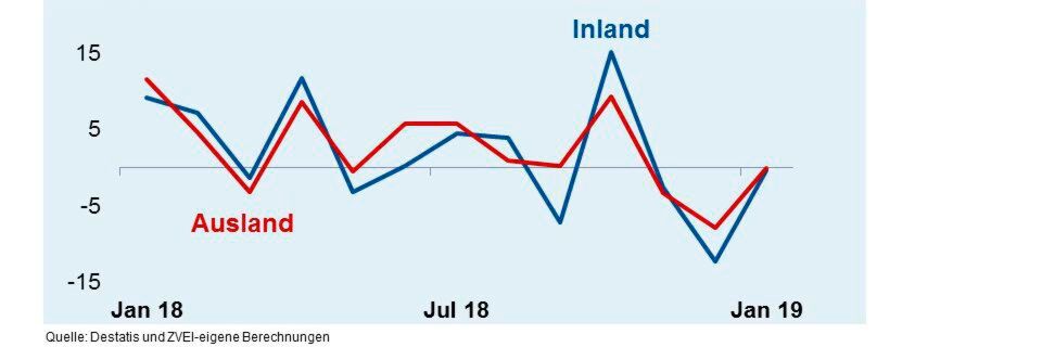 Die Umsatzänderungen im Vergleich zum Vorjahr, blau zeigt die Inlandsumsätze, rot die Auslandsumsätze. Die Umsatzänderungen im Vergleich zum Vorjahr, blau zeigt die Inlandsumsätze, rot die Auslandsumsätze.