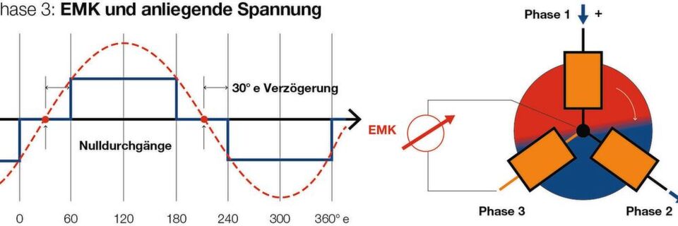 Schematische Darstellung der sensorlosen Kommutierung der EMK-Methode mit Nulldurchgang, hier am Beispiel der Phase 3 gezeigt. Schematische Darstellung der sensorlosen Kommutierung der EMK-Methode mit Nulldurchgang, hier am Beispiel der Phase 3 gezeigt.