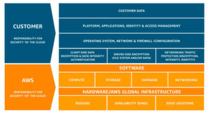 Shared Responsibility: Die Kundenverantwortlichkeit wird durch die AWS Cloud-Services bestimmt, die ein Kunde auswählt. Dies bestimmt den Konfigurationsaufwand, den der Kunde als Teil der Sicherheitsverantwortlichkeiten bewältigen muss. Shared Responsibility: Die Kundenverantwortlichkeit wird durch die AWS Cloud-Services bestimmt, die ein Kunde auswählt. Dies bestimmt den Konfigurationsaufwand, den der Kunde als Teil der Sicherheitsverantwortlichkeiten bewältigen muss.
