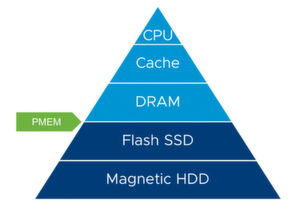 VMware unterstützt in aktuellen Versionen persistenten Speicher (PMem) in unterschiedlichen Ausprägungen. VMware unterstützt in aktuellen Versionen persistenten Speicher (PMem) in unterschiedlichen Ausprägungen.