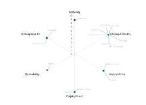 Zum ersten Mal mit dabei, dennoch gleich in der Spitzenklasse: Die Lösungen von Micro Focus bewiesen nicht nur funktionelle Stärke, sondern waren auch gleich viermal und damit am häufigsten in der Kategorie „Execution“ vertreten. Zum ersten Mal mit dabei, dennoch gleich in der Spitzenklasse: Die Lösungen von Micro Focus bewiesen nicht nur funktionelle Stärke, sondern waren auch gleich viermal und damit am häufigsten in der Kategorie „Execution“ vertreten.