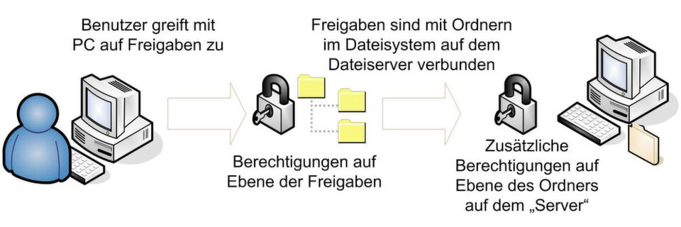 Um Dateiserver hochverfügbar zu betreiben, reichen bei Windows Server 2016/2019 bereits Bordmittel häufig aus. Um Dateiserver hochverfügbar zu betreiben, reichen bei Windows Server 2016/2019 bereits Bordmittel häufig aus.
