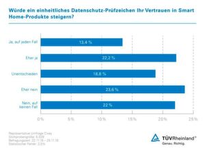 Datenschutz spielt beim IoT eine große Rolle. So würden Datenschutznachweise das Vertrauen in Smart-Home-Produkte steigern. Datenschutz spielt beim IoT eine große Rolle. So würden Datenschutznachweise das Vertrauen in Smart-Home-Produkte steigern.