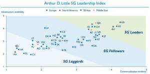 Arthur D. Little (ADL) hat seinen 5G Country Leadership Index veröffentlicht. Bei einem Benchmarking von mehr als 40 Ländern ist Südkorea klarer Leader vor den USA. Andere 5G-Leader sind Australien, Katar, die Schweiz, Finnland, Spanien und die Vereinigten Arabischen Emirate. Frankreich und Deutschland sind weiter entfernte 5G-Follower. Arthur D. Little (ADL) hat seinen 5G Country Leadership Index veröffentlicht. Bei einem Benchmarking von mehr als 40 Ländern ist Südkorea klarer Leader vor den USA. Andere 5G-Leader sind Australien, Katar, die Schweiz, Finnland, Spanien und die Vereinigten Arabischen Emirate. Frankreich und Deutschland sind weiter entfernte 5G-Follower.