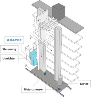 Neben seinem Einsatz in einer Vielzahl von Intralogistikanlagen wird das Aratec vor allem zur Optimierung von Regalbediengeräten (RBG) genutzt. Neben seinem Einsatz in einer Vielzahl von Intralogistikanlagen wird das Aratec vor allem zur Optimierung von Regalbediengeräten (RBG) genutzt.