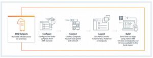 Configure, connect, launch and build: Schematische Darstellung der Funktionsweise von AWS Outposts. Configure, connect, launch and build: Schematische Darstellung der Funktionsweise von AWS Outposts.