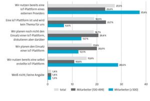 Während größere Unternehmen bereits intensiv IoT-Plattformen nutzen oder zumindest deren Einsatz planen, haben kleinere Unternehmen bis 500 Beschäftige noch Nachholbedarf, wie eine Bitkom-Untersuchung aus 2018 feststellt. Während größere Unternehmen bereits intensiv IoT-Plattformen nutzen oder zumindest deren Einsatz planen, haben kleinere Unternehmen bis 500 Beschäftige noch Nachholbedarf, wie eine Bitkom-Untersuchung aus 2018 feststellt.