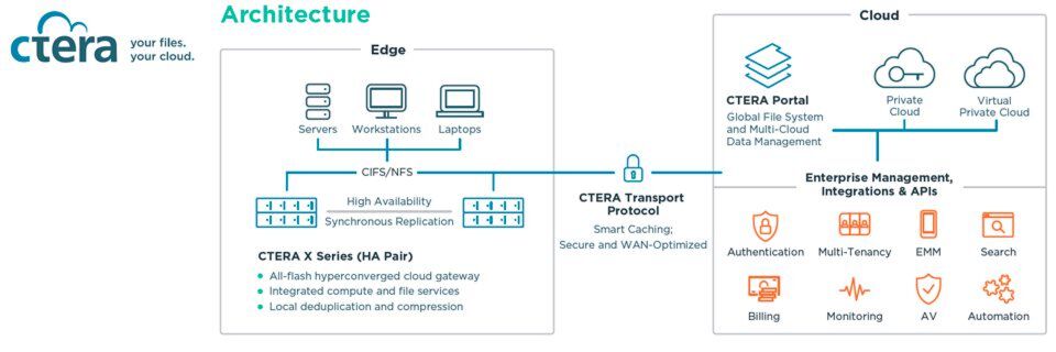 Häufig benötigte Daten werden redundant lokal gespeichert und zusätzlich asynchron in einem externen, privaten Cloudspeicher repliziert. Häufig benötigte Daten werden redundant lokal gespeichert und zusätzlich asynchron in einem externen, privaten Cloudspeicher repliziert.