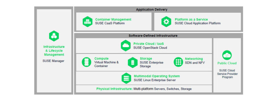 Application Deleivery ist einer der Theman, die Suse auf die Agenda der Konferenz „Susecon“ gesetzt hat. So sieht das Bild aus Techniken dafür aus. Application Deleivery ist einer der Theman, die Suse auf die Agenda der Konferenz „Susecon“ gesetzt hat. So sieht das Bild aus Techniken dafür aus.