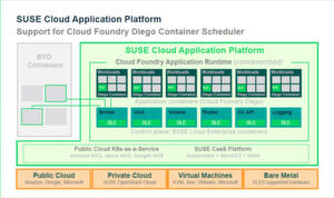Eine der Möglichkeiten, eine Brücke zwischen Cloud Foundry und Kubernetes zu bauen, liegt in der Unterstützung des „Diego Container Scheduler“ von Cloud Foundry. Eine der Möglichkeiten, eine Brücke zwischen Cloud Foundry und Kubernetes zu bauen, liegt in der Unterstützung des „Diego Container Scheduler“ von Cloud Foundry.