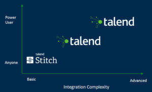 Talend positioniert Stitch auch für unerfahrene Anwender, zumindest was die vorgefertigten Konnektoren und deren Grundfunktionalität angeht. Talend positioniert Stitch auch für unerfahrene Anwender, zumindest was die vorgefertigten Konnektoren und deren Grundfunktionalität angeht.