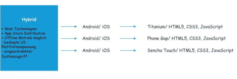 Systematisierung der App-Entwicklungsansätze nach dem App-Arten. (Bildausschnitt, komplette Grafik im Fließtext.) Systematisierung der App-Entwicklungsansätze nach dem App-Arten. (Bildausschnitt, komplette Grafik im Fließtext.)