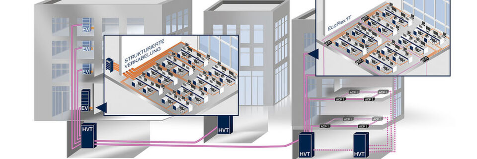Das Rosenberger-OSI-Verkabelungssystem PerConnect EcoFlex‘IT verbindet Glasfaser mit Kupfer und reduziert den Aufwand für tertiäre Verkabelungen. Das Rosenberger-OSI-Verkabelungssystem PerConnect EcoFlex‘IT verbindet Glasfaser mit Kupfer und reduziert den Aufwand für tertiäre Verkabelungen.