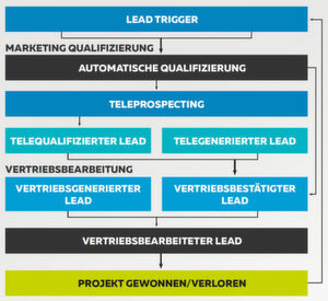 SLA (Service Level Agreement) bei CREATON, das von Vertrieb und Marketing gemeinsam getragen wird. SLA (Service Level Agreement) bei CREATON, das von Vertrieb und Marketing gemeinsam getragen wird.