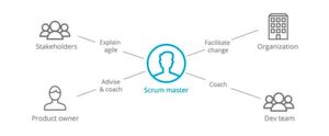 Der Scrum Master ist ausschlaggebend für das Management des Teams und weiterer Stakeholder im Unternehmen. Der Scrum Master ist ausschlaggebend für das Management des Teams und weiterer Stakeholder im Unternehmen.