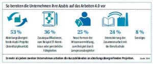 Interdisziplinarität und Zusatzqualifikationen spielen in der Ausbildung in Vorbereitung auf die neuen Arbeitswelten die größte Rolle. Interdisziplinarität und Zusatzqualifikationen spielen in der Ausbildung in Vorbereitung auf die neuen Arbeitswelten die größte Rolle.