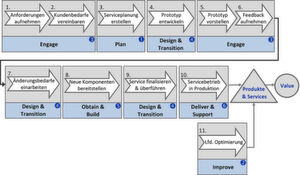 Abbildung 3: Value Stream in Interaktion mit definierten Value-Chain-Aktivitäten Abbildung 3: Value Stream in Interaktion mit definierten Value-Chain-Aktivitäten