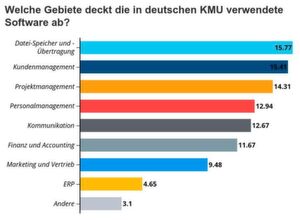 Eine wichtige Aufgabe, für die in deustchen KMU Software eingesetzt wird, ist das Kundenmanagement. Eine wichtige Aufgabe, für die in deustchen KMU Software eingesetzt wird, ist das Kundenmanagement.