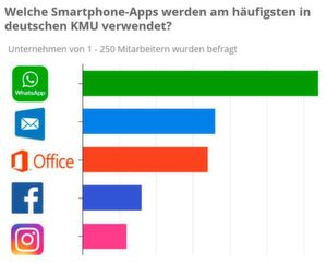 Die führende App im Business-Einsatz ist WhatsApp - ungeachtet der vielen Datenschutzprobleme. Die führende App im Business-Einsatz ist WhatsApp - ungeachtet der vielen Datenschutzprobleme.